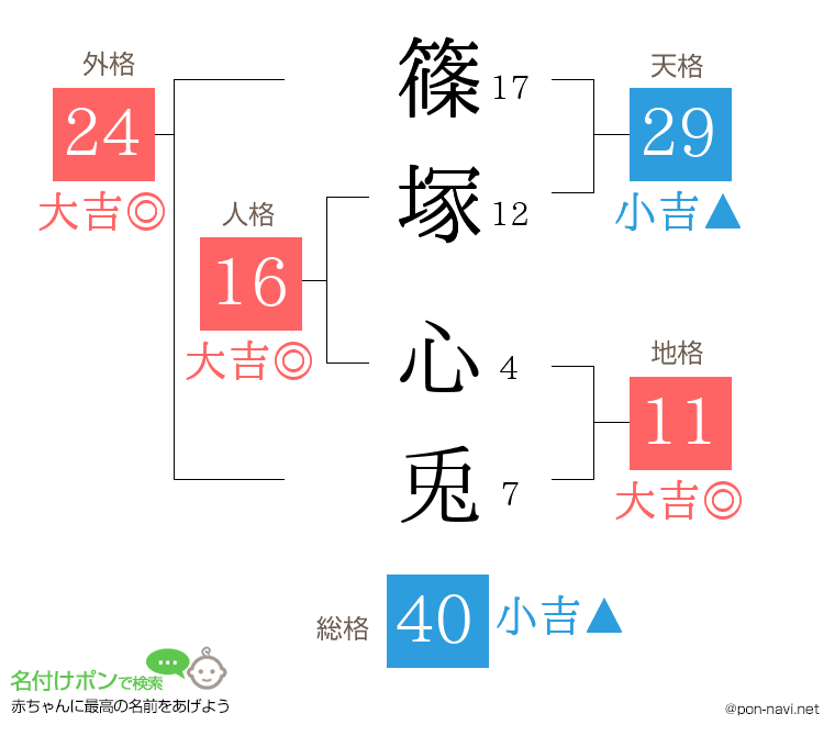 篠塚 心兎さんの姓名判断結果