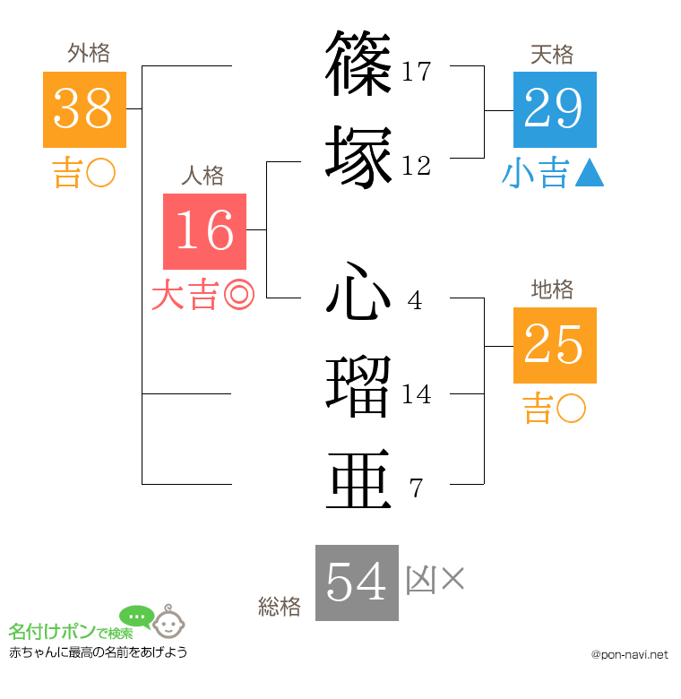 篠塚 心瑠亜さんの姓名判断結果