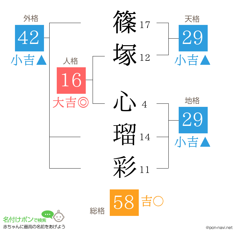 篠塚 心瑠彩さんの姓名判断結果