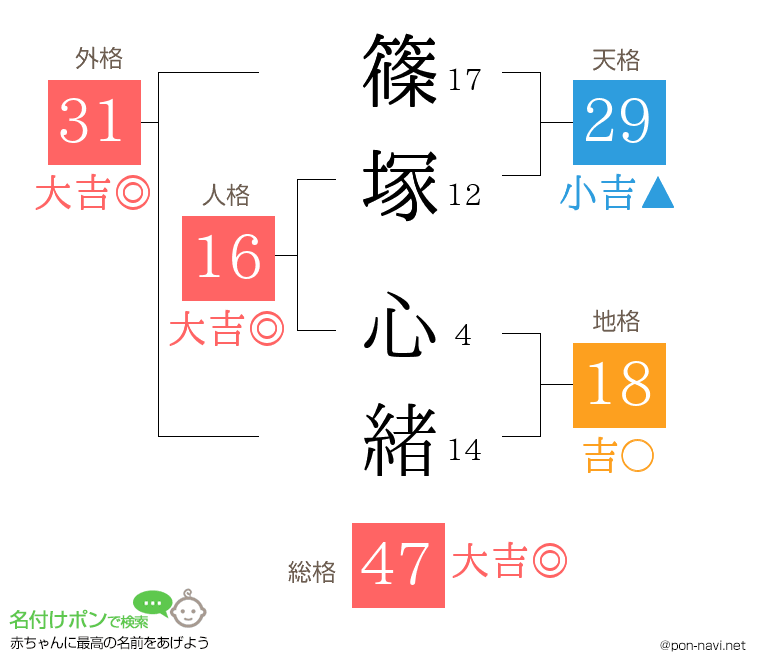 篠塚 心緒さんの姓名判断結果