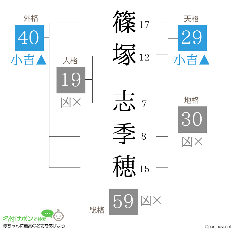 篠塚 志季穂さんの姓名判断結果