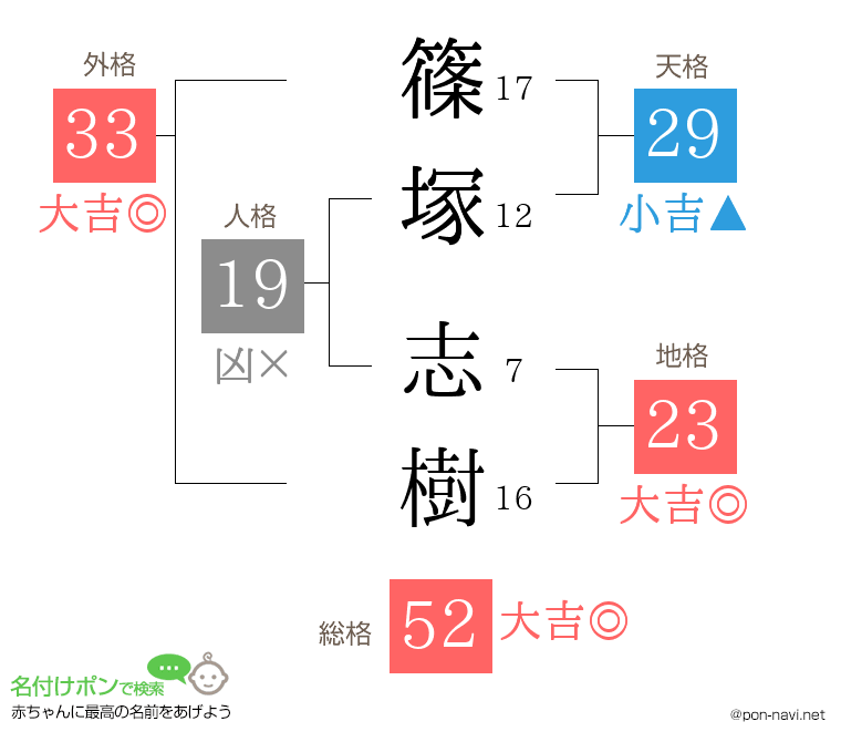 篠塚 志樹さんの姓名判断結果