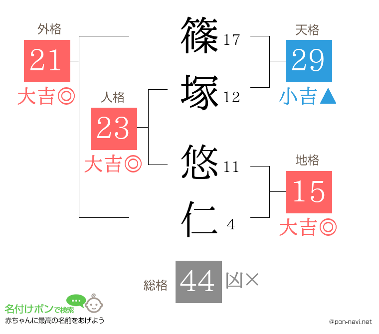 篠塚 悠仁さんの姓名判断結果