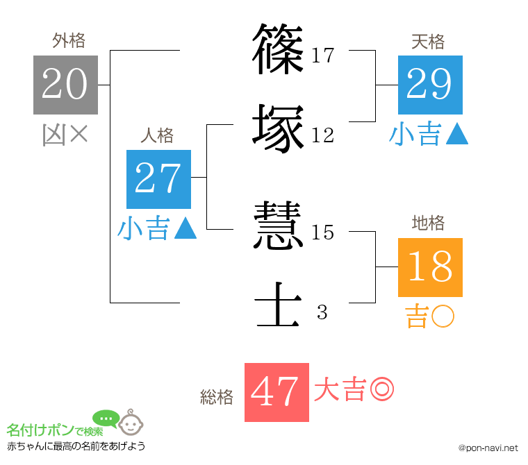 篠塚 慧士さんの姓名判断結果