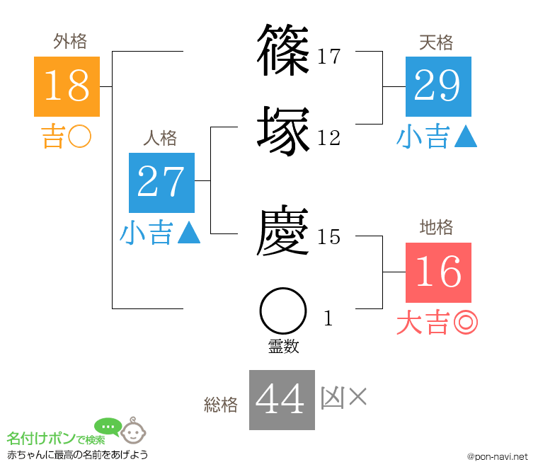 篠塚 慶さんの姓名判断結果