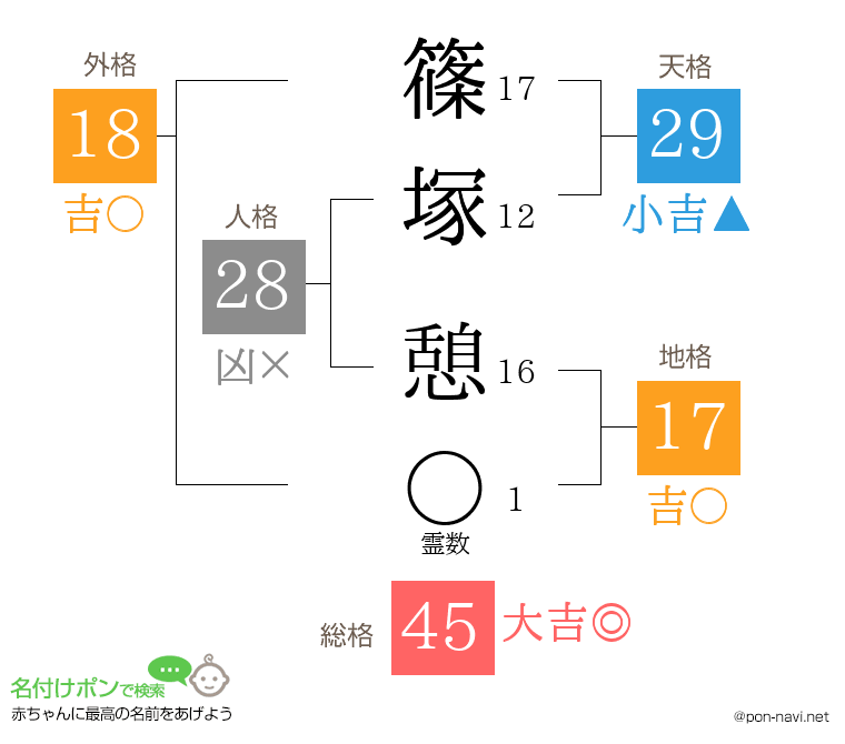 篠塚 憩さんの姓名判断結果