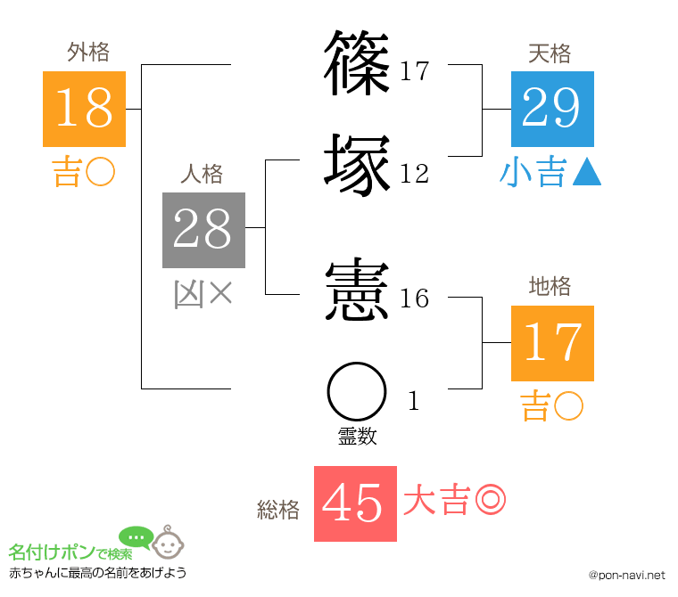 篠塚 憲さんの姓名判断結果