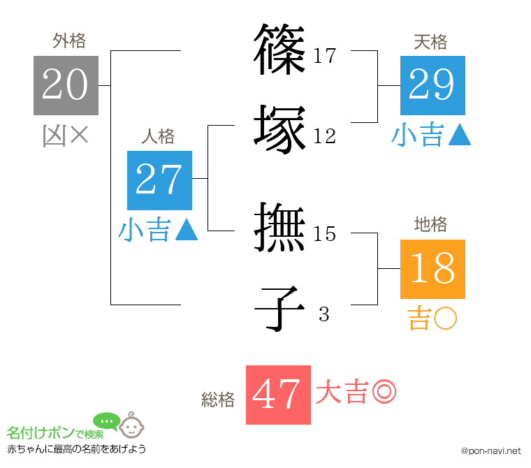 篠塚 撫子さんの姓名判断結果