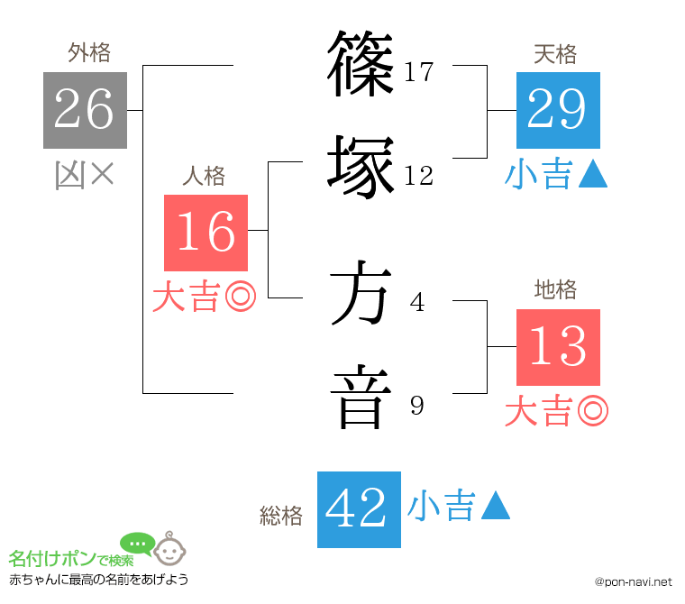 篠塚 方音さんの姓名判断結果