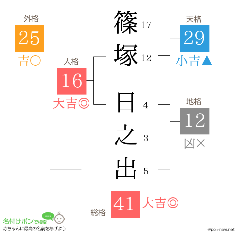 篠塚 日之出さんの姓名判断結果