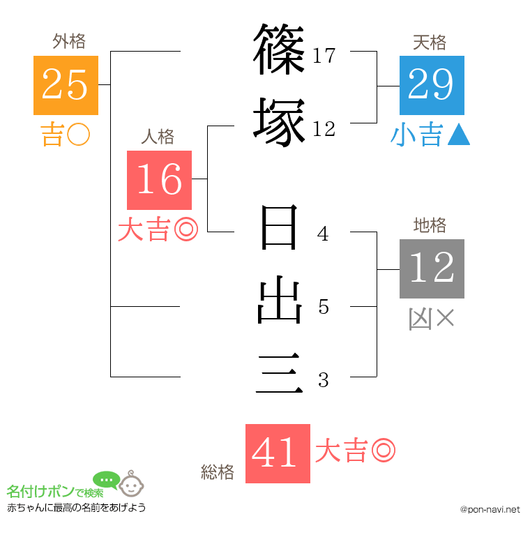 篠塚 日出三さんの姓名判断結果