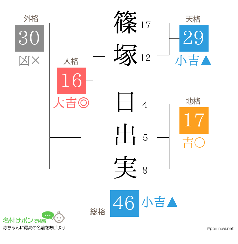 篠塚 日出実さんの姓名判断結果