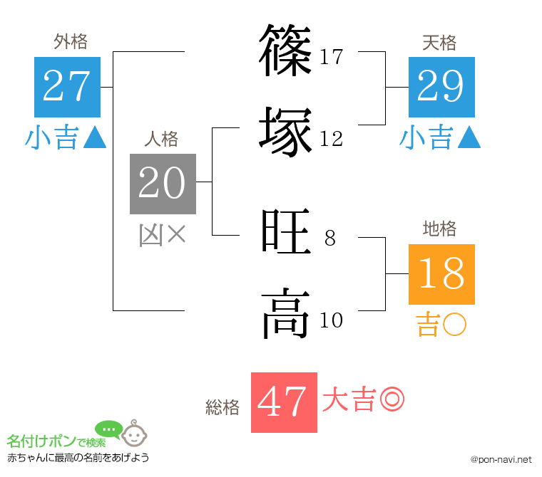 篠塚 旺高さんの姓名判断結果