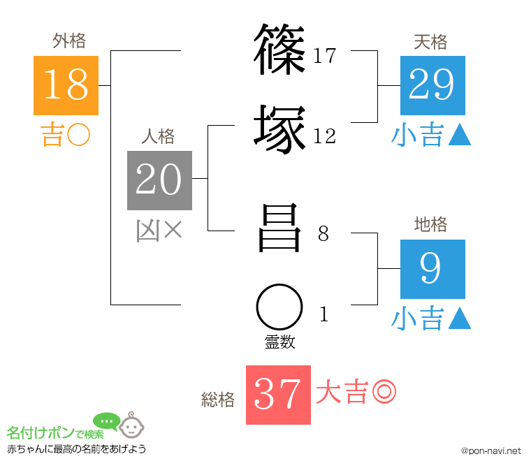 篠塚 昌さんの姓名判断結果