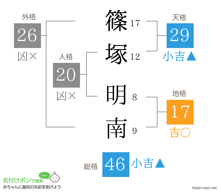 篠塚 明南さんの姓名判断結果