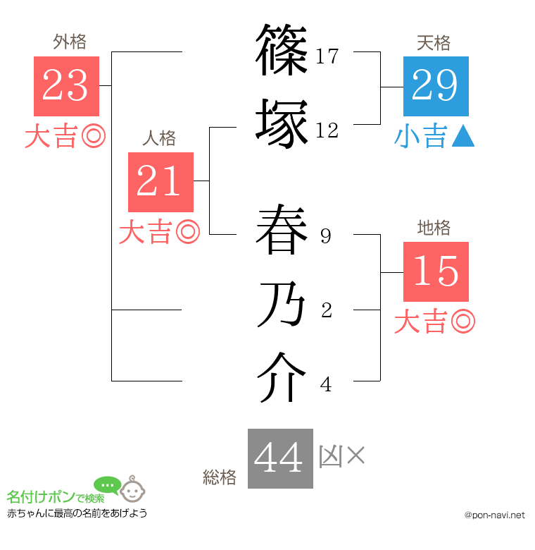 篠塚 春乃介さんの姓名判断結果