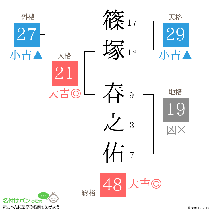 篠塚 春之佑さんの姓名判断結果