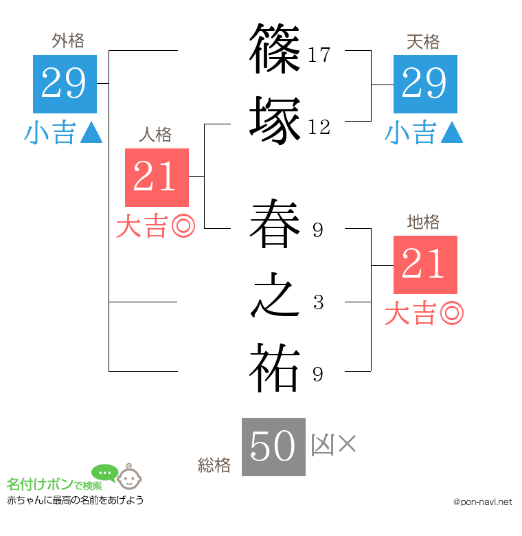 篠塚 春之祐さんの姓名判断結果