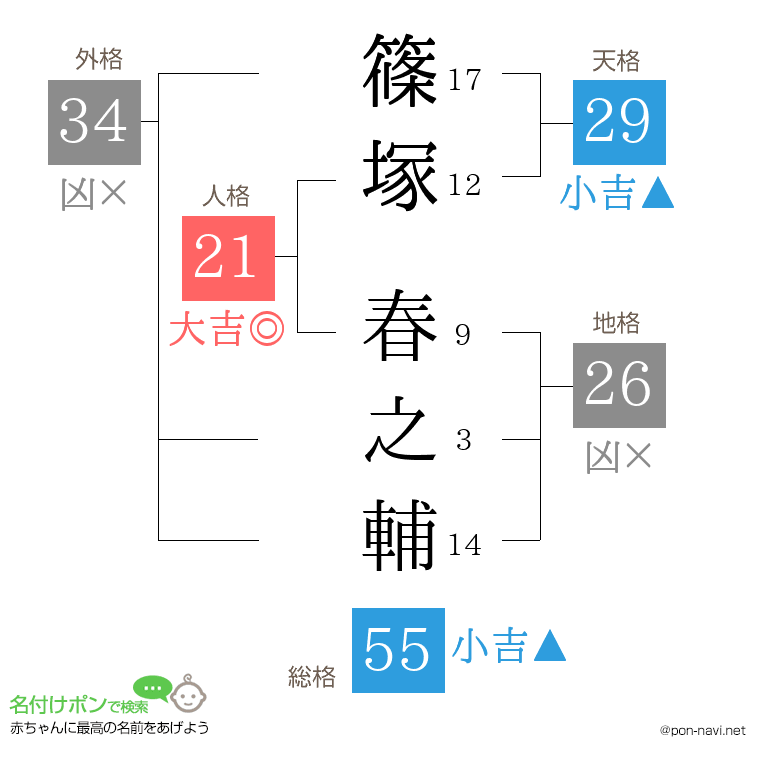 篠塚 春之輔さんの姓名判断結果