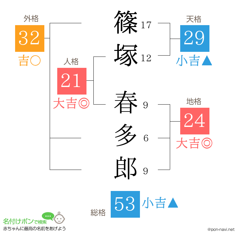 篠塚 春多郎さんの姓名判断結果