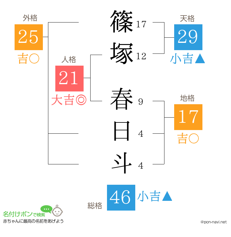 篠塚 春日斗さんの姓名判断結果