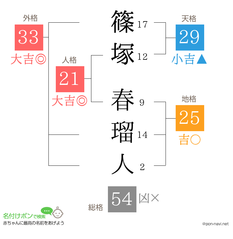 篠塚 春瑠人さんの姓名判断結果