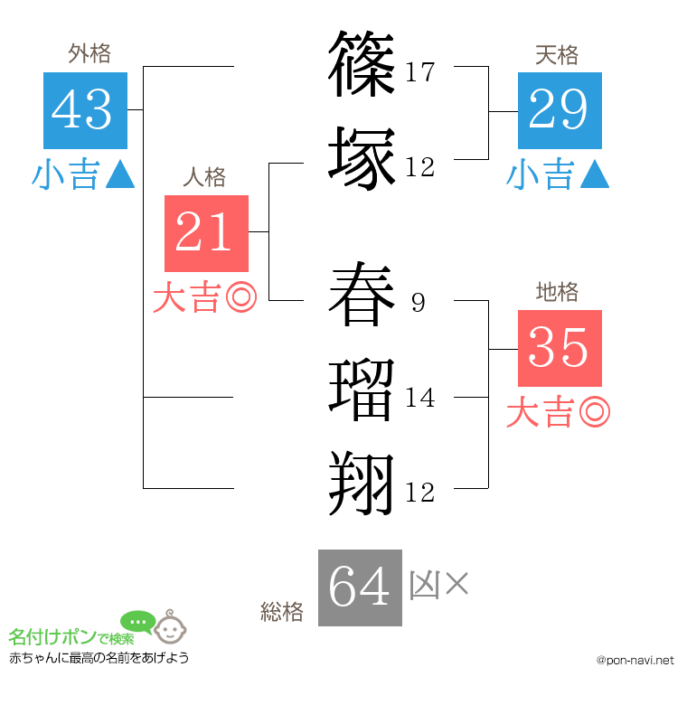 篠塚 春瑠翔さんの姓名判断結果