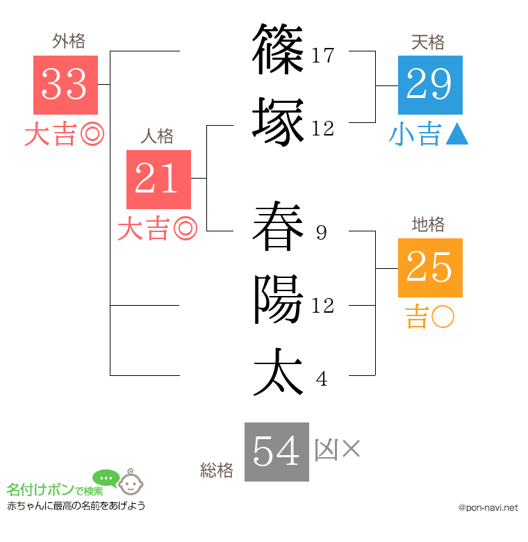 篠塚 春陽太さんの姓名判断結果