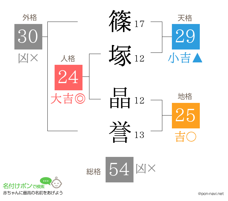 篠塚 晶誉さんの姓名判断結果