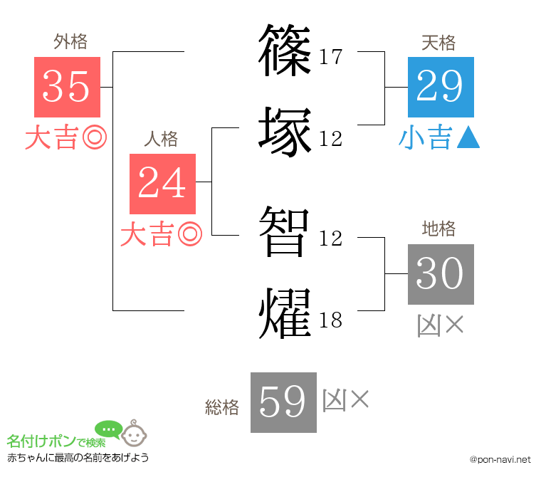 篠塚 智燿さんの姓名判断結果
