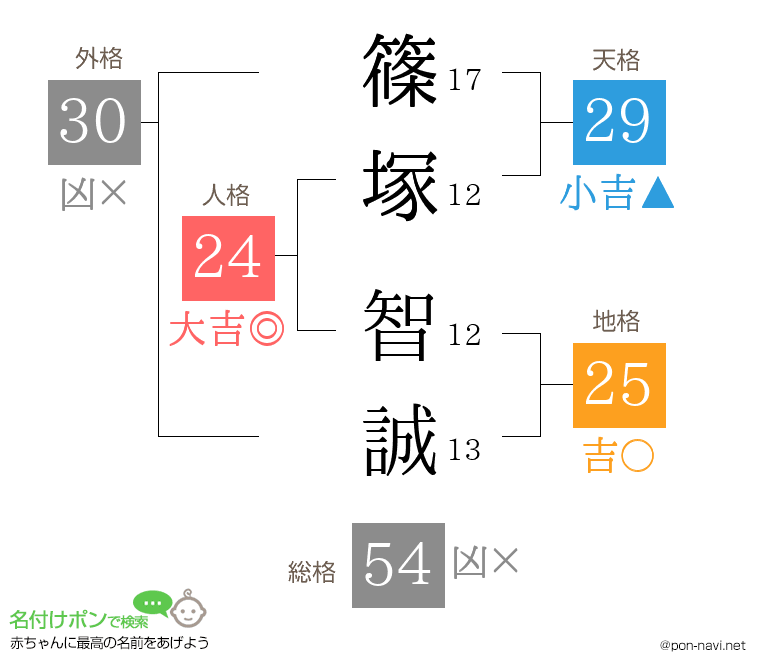 篠塚 智誠さんの姓名判断結果
