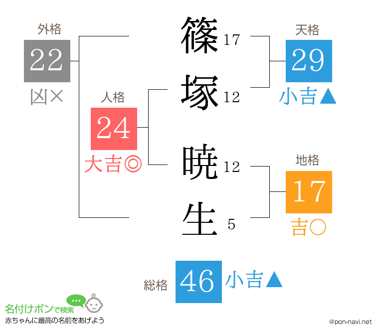 篠塚 暁生さんの姓名判断結果