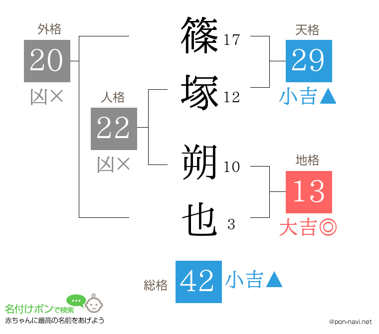 篠塚 朔也さんの姓名判断結果