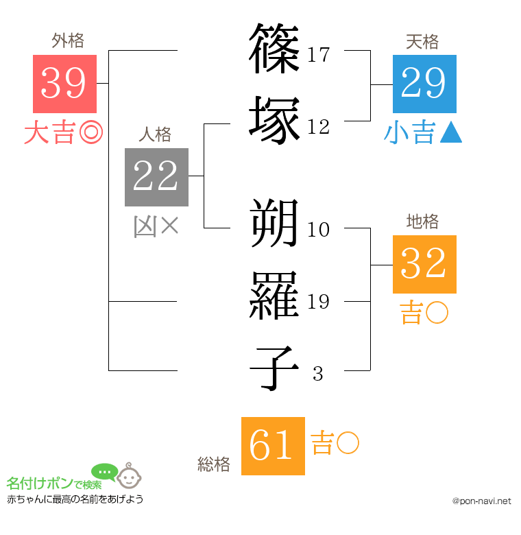 篠塚 朔羅子さんの姓名判断結果