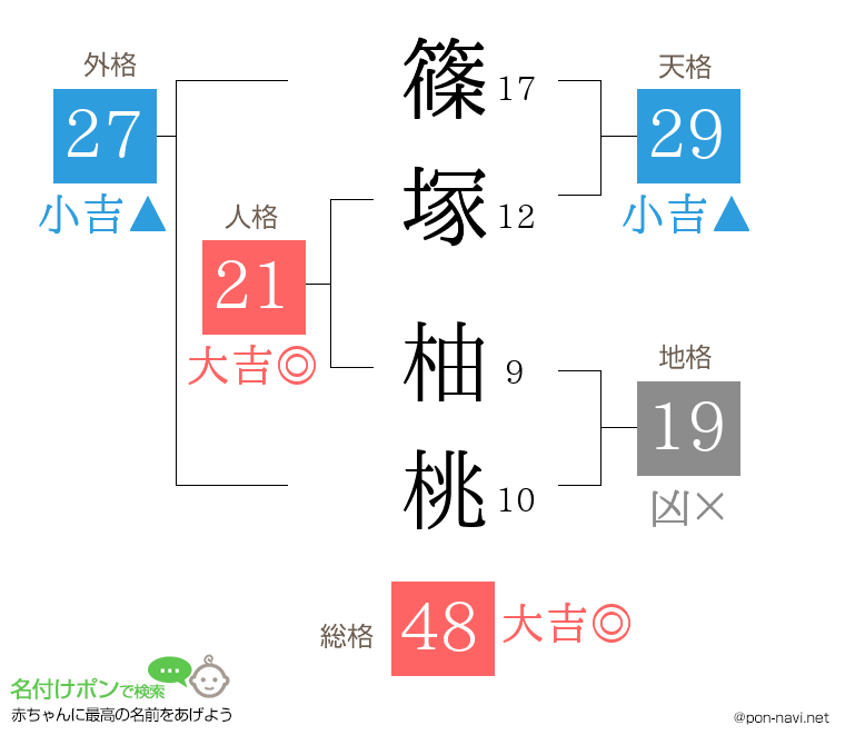 篠塚 柚桃さんの姓名判断結果