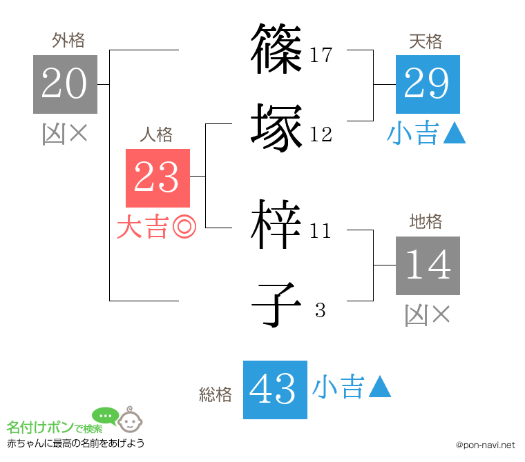 篠塚 梓子さんの姓名判断結果