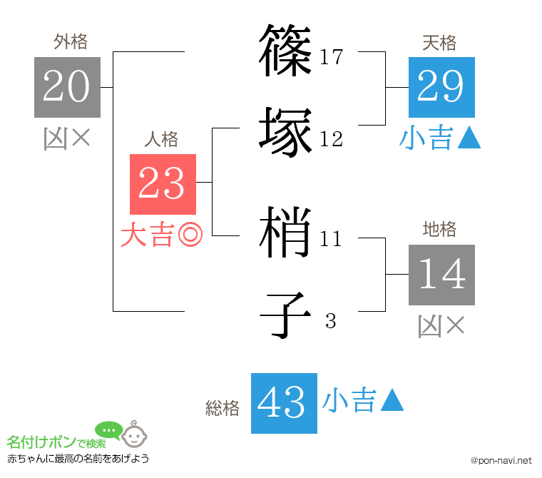 篠塚 梢子さんの姓名判断結果
