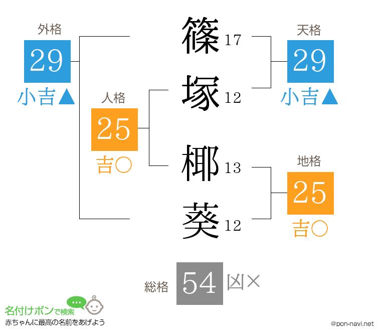 篠塚 椰葵さんの姓名判断結果