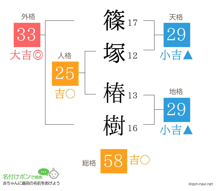 篠塚 椿樹さんの姓名判断結果