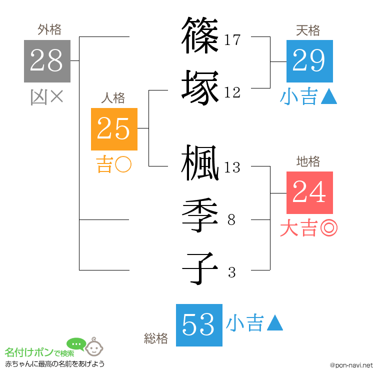篠塚 楓季子さんの姓名判断結果