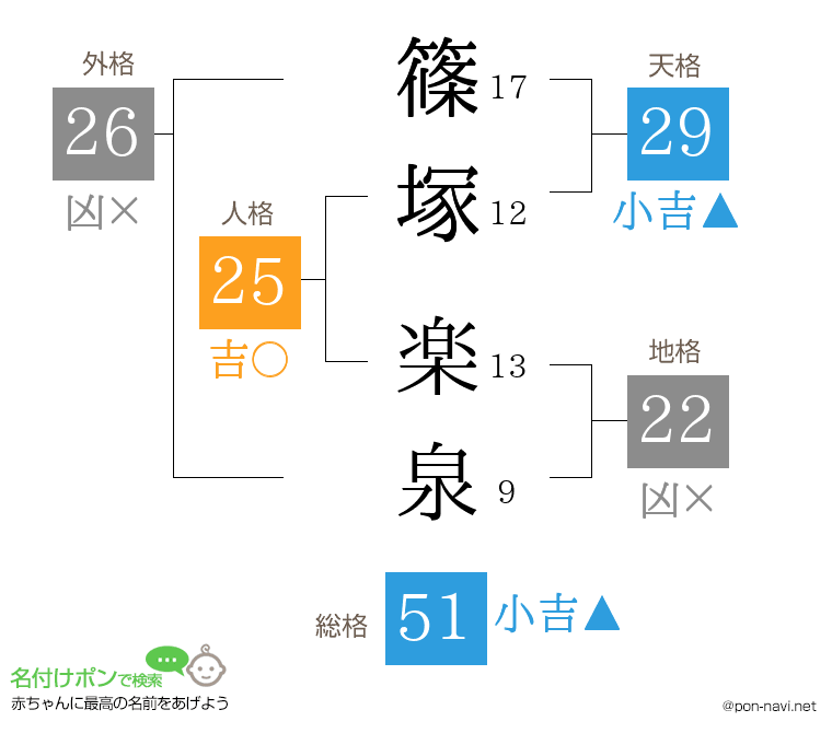 篠塚 楽泉さんの姓名判断結果