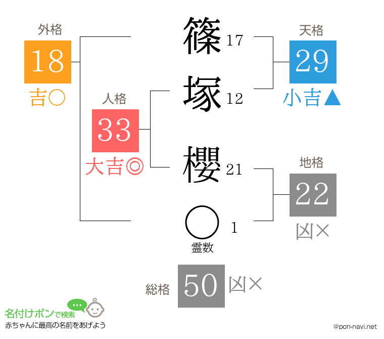 篠塚 櫻さんの姓名判断結果