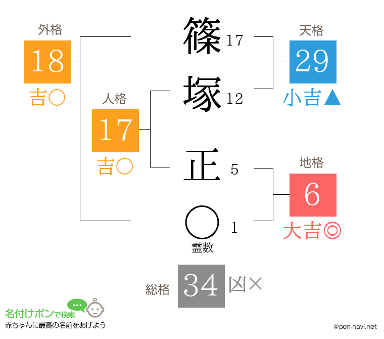 篠塚 正さんの姓名判断結果