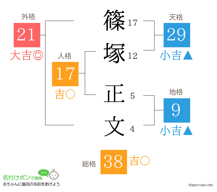 篠塚 正文さんの姓名判断結果