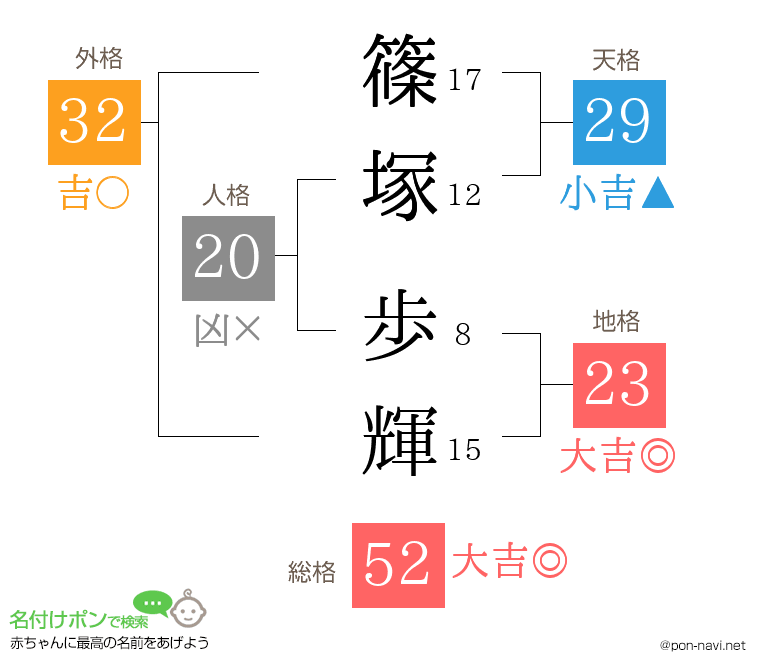篠塚 歩輝さんの姓名判断結果