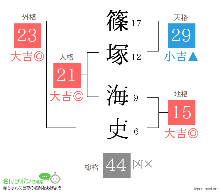 篠塚 海吏さんの姓名判断結果