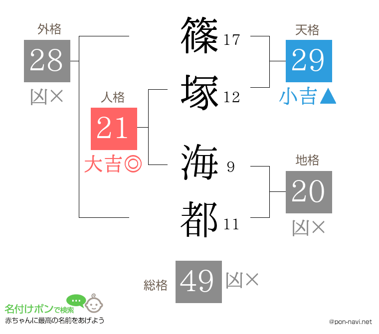 篠塚 海都さんの姓名判断結果