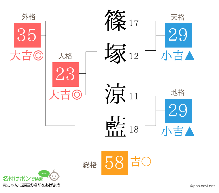 篠塚 涼藍さんの姓名判断結果