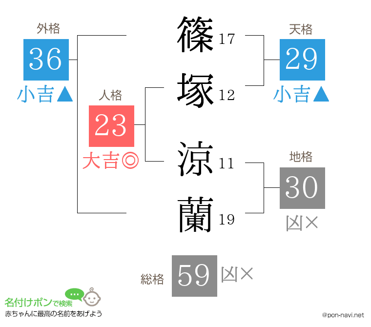 篠塚 涼蘭さんの姓名判断結果
