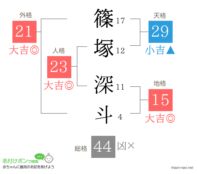 篠塚 深斗さんの姓名判断結果